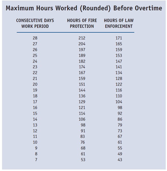 Calculating Overtime for Public Safety Employees MTAS